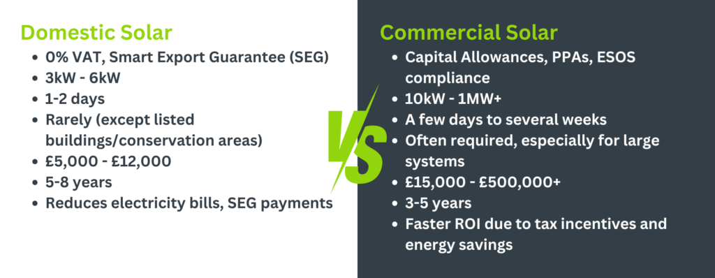 Infographic showing difference between domestic and Solar systems in the UK