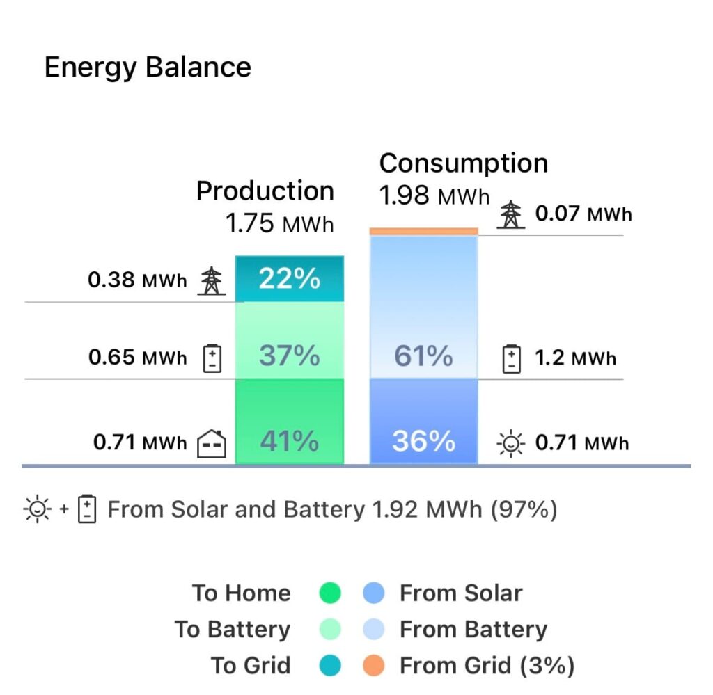 SolarEdge mobile app displaying real-time solar energy monitoring for Smart Solar's customer in Warwickshire for a 2025 installation.